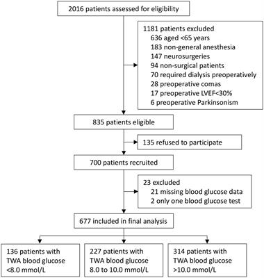 Hyperglycemia is associated with worse 3-year survival in older patients admitted to the intensive care unit after non-cardiac surgery: Post hoc analysis of a randomized trial